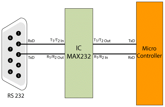 Serial port interfacing MAX232