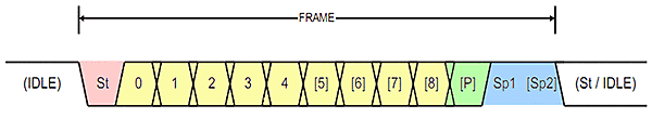 UART frame c2