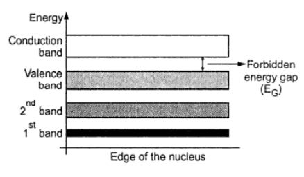 diagram of energy band