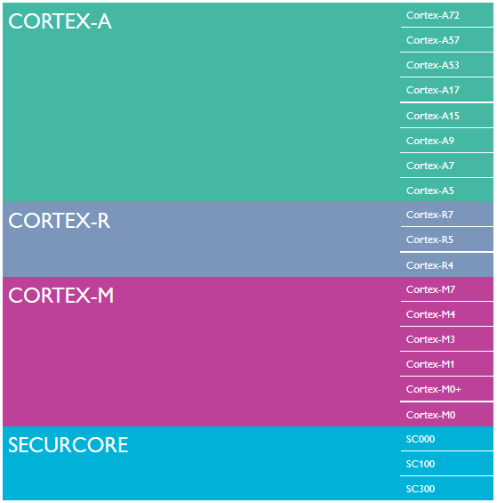 ARM Cortex Family
