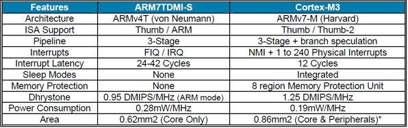 ARM7_CotexM3_Comparision