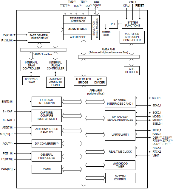 LPC213X_Diagram