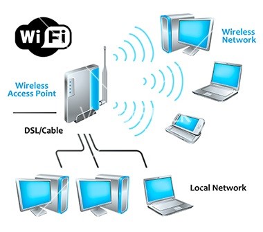 Wi-Fi network