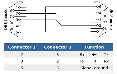 RS232-NullModem-Simple