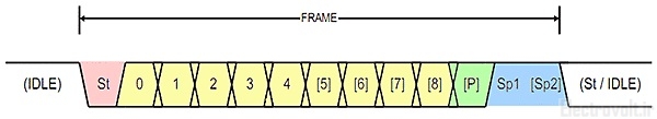 UART-frame
