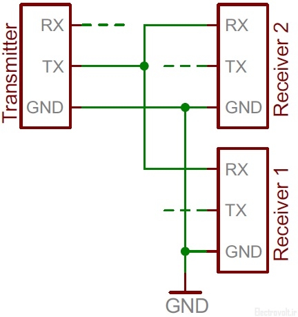 UART-network