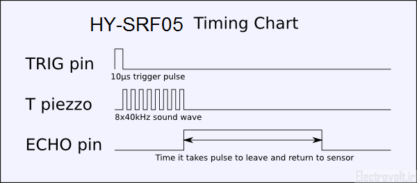 srf05-timing