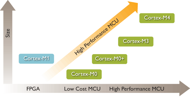 cortex-m_roadmap