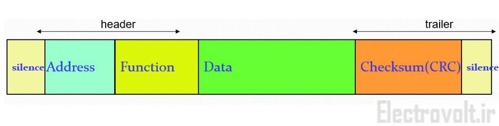 آموزش و راه اندازی پروتکل مدباس ( ModBus RTU/ASCII ) در بستر RS485 ...
