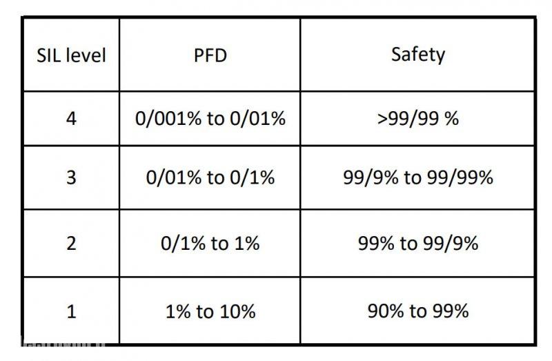 SIL-Level-Table - الکترو ولت