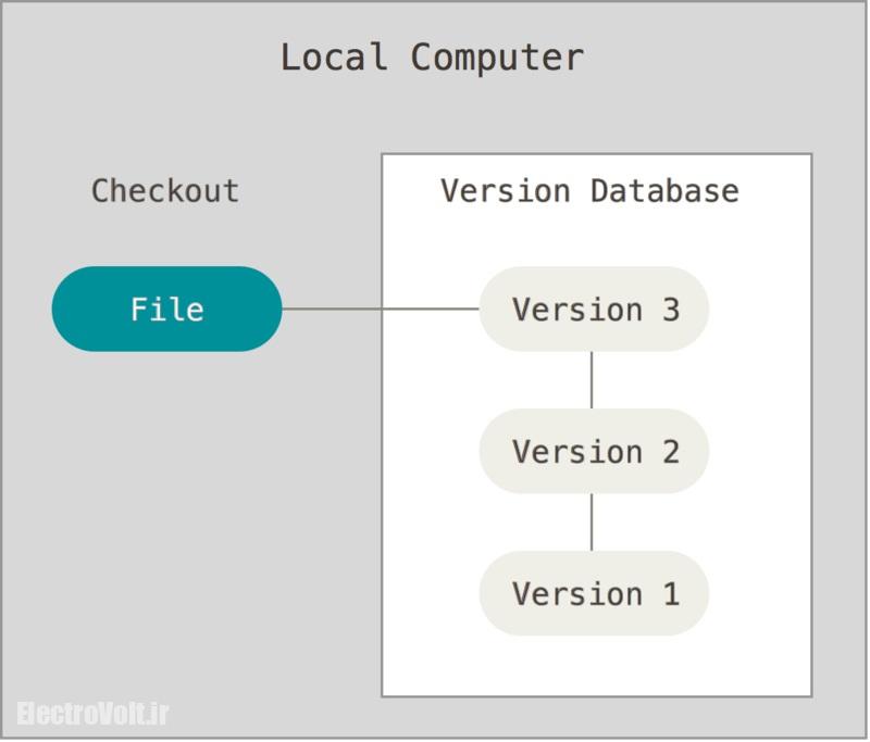 Version Control Tools