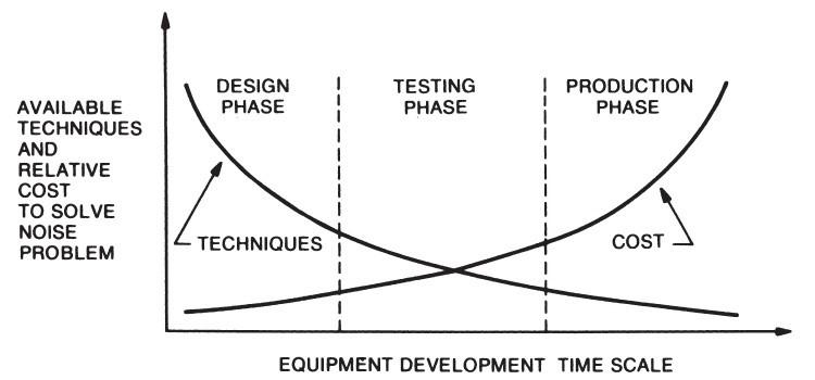 emc-cost-and-time-development